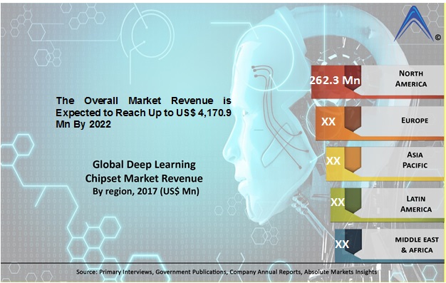 Deep Learning Chipset Market